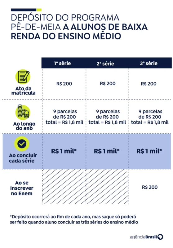 Como funciona o pagamento do programa Pé de Meia