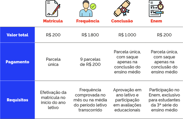 Tabela Pé-de-meia. Imagem: Governo Federal